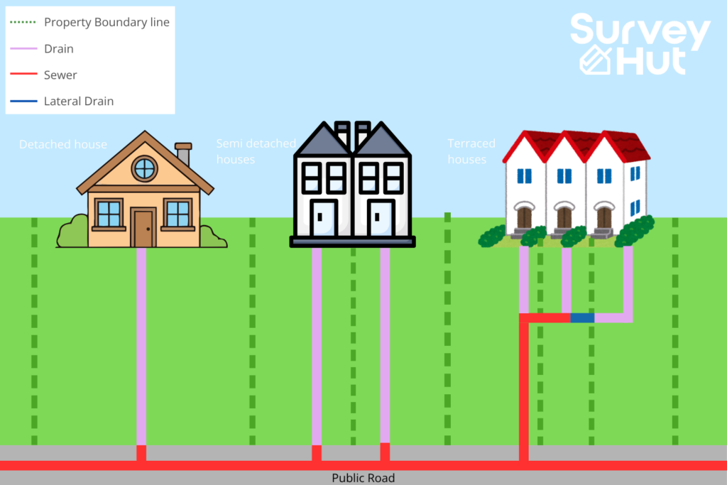 Understanding Drains, Lateral Drains and Sewers