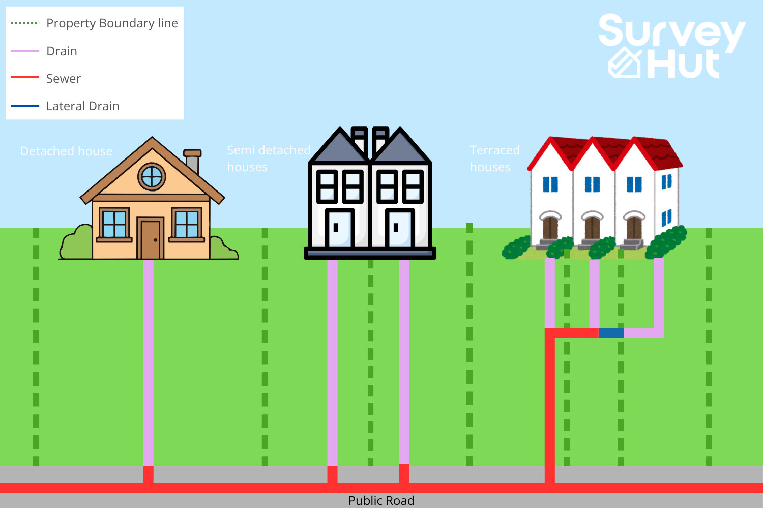 Understanding Drains, Lateral Drains and Sewers
